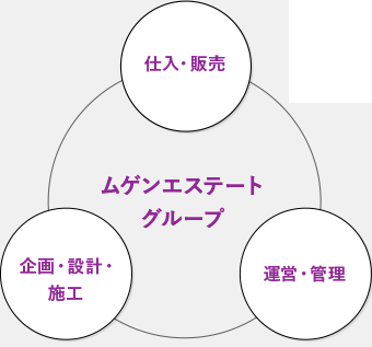 ムゲンエステートグループ 仕入・販売 運営・管理 企画・設計・施工 