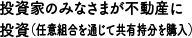 投資家のみなさまが不動産に投資（任意組合を通じて共有持分を購入）