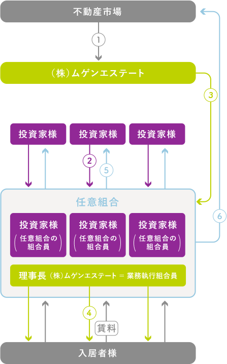 不動産市場 （株）ムゲンエステート 投資家様 任意組合 投資家様（任意組合の組合員）理事長 （株）ムゲンエステート ＝ 業務執行組合員 賃料 入居者様