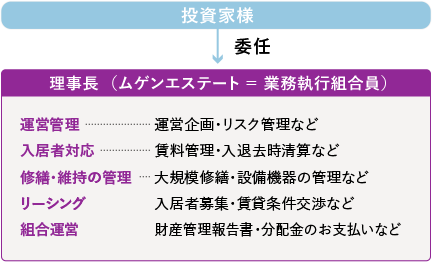 物件の管理は理事長にお任せ！ 投資家様 委託 理事長（ムゲンエステート ＝ 業務執行組合員） 運営管理-運営企画・リスク管理など 入居者対応-賃料管理・入退去時精算など 修繕・維持の管理-大規模修繕・設備機器の管理など リーシング-入居者募集・賃貸条件交渉など 組合運営-財産管理報告書・文愛金のお支払いなど